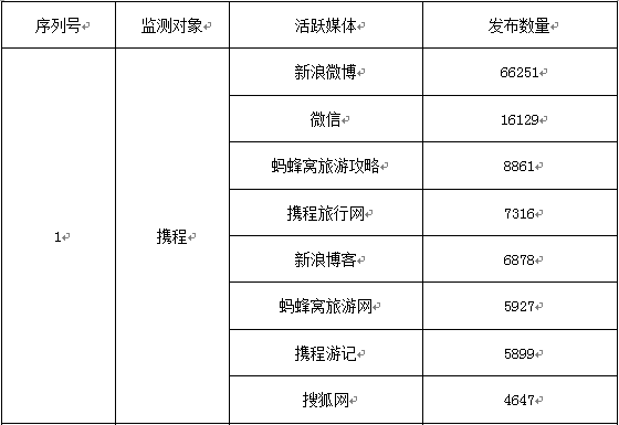 携程美团艺龙去哪儿……大数据解析春节出游哪家APP订房更可靠(图22)