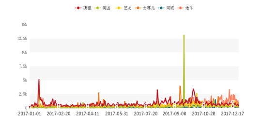 携程美团艺龙去哪儿……大数据解析春节出游哪家APP订房更可靠(图1)