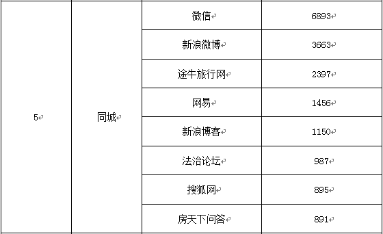 携程美团艺龙去哪儿……大数据解析春节出游哪家APP订房更可靠(图26)