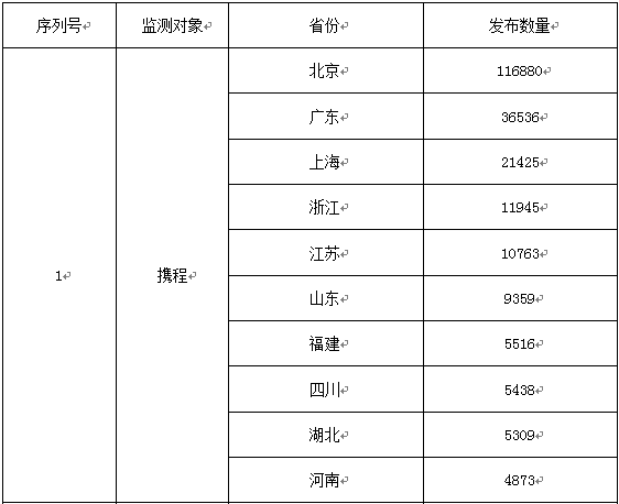 携程美团艺龙去哪儿……大数据解析春节出游哪家APP订房更可靠(图15)