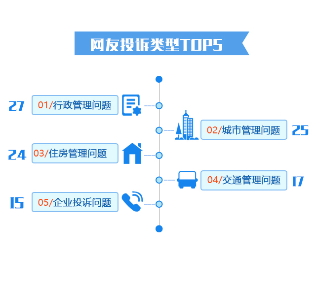 2019年5月湖北网络问政报告：武穴集体入驻率超70% 将网络问政纳入考核