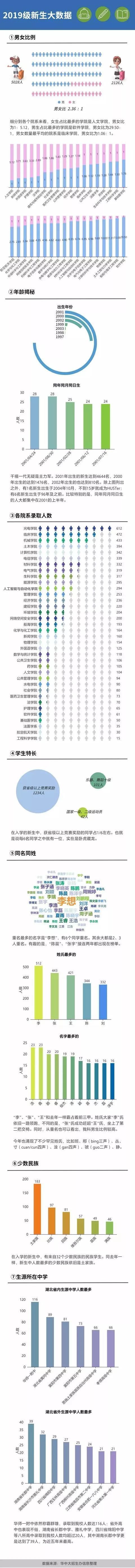 武大华科新生数据大PK，这几所高中成了最大生源地(图5)