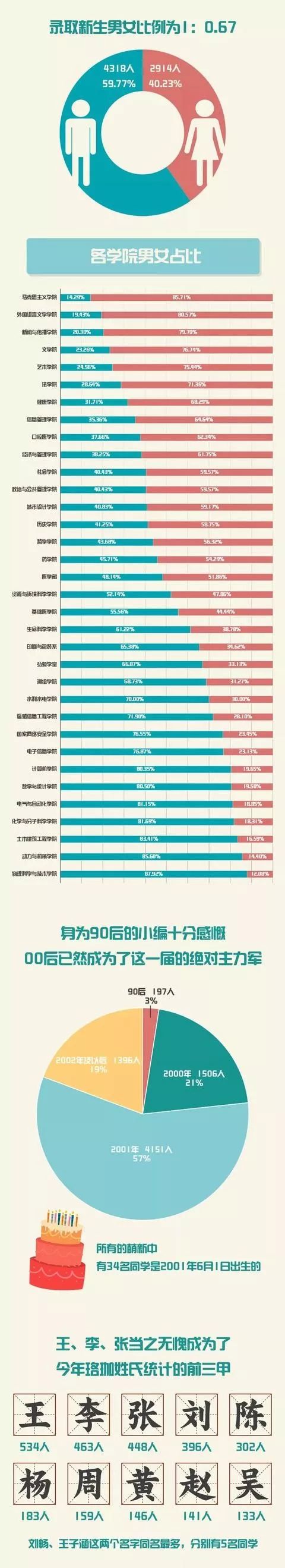 武大华科新生数据大PK，这几所高中成了最大生源地(图3)