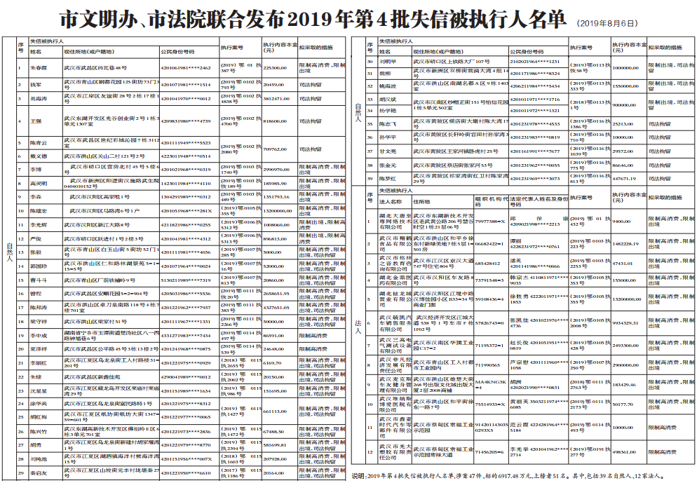 武汉市2019年第4批失信被执行人名单公布 注意 欠款5000元也会成 老赖