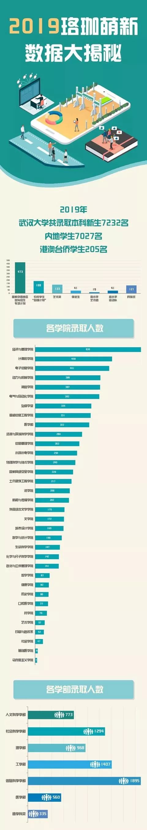 武大华科新生数据大PK，这几所高中成了最大生源地(图2)