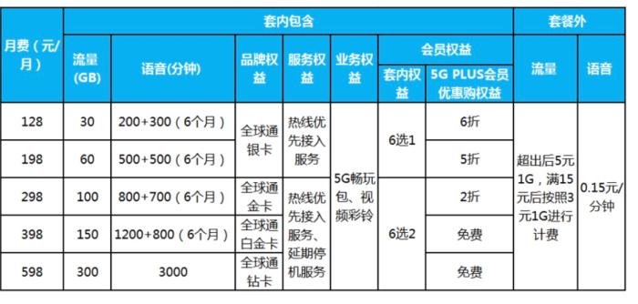 移动哪个号段比较好5G套餐来了！中国移动5G套餐最低128元每月