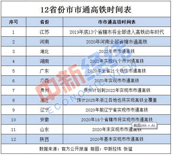 12省份“市市通高铁”时间表出炉 湖北2022年市市通高铁(图1)