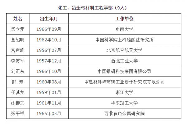 中国工程院2019年院士增选结果公布!武汉这些大咖当选