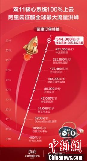 天猫双11核心系统100%上云 阿里云征服史上最大流量洪峰