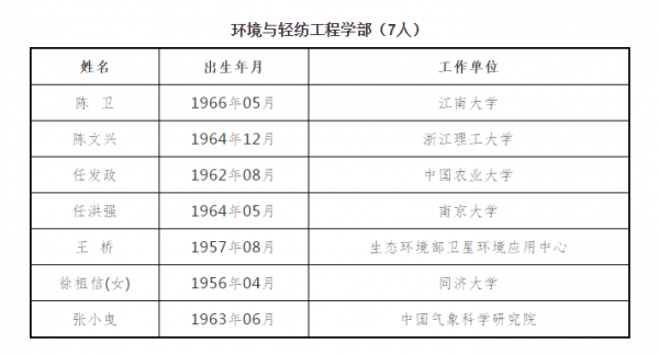 中国工程院2019年院士增选结果公布!武汉这些大咖当选