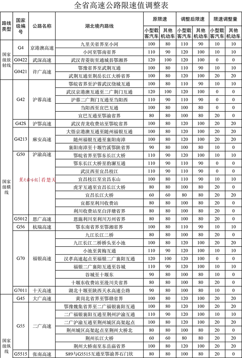 明年元旦起湖北高速公路提速，最高限速视情提高10-20公里/小时(图1)