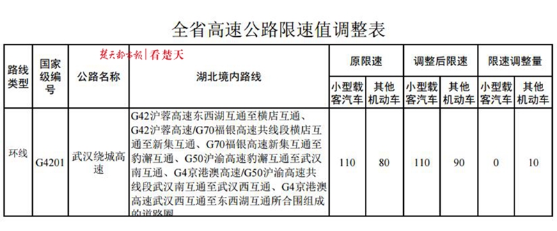 明年元旦起湖北高速公路提速，最高限速视情提高10-20公里/小时(图3)