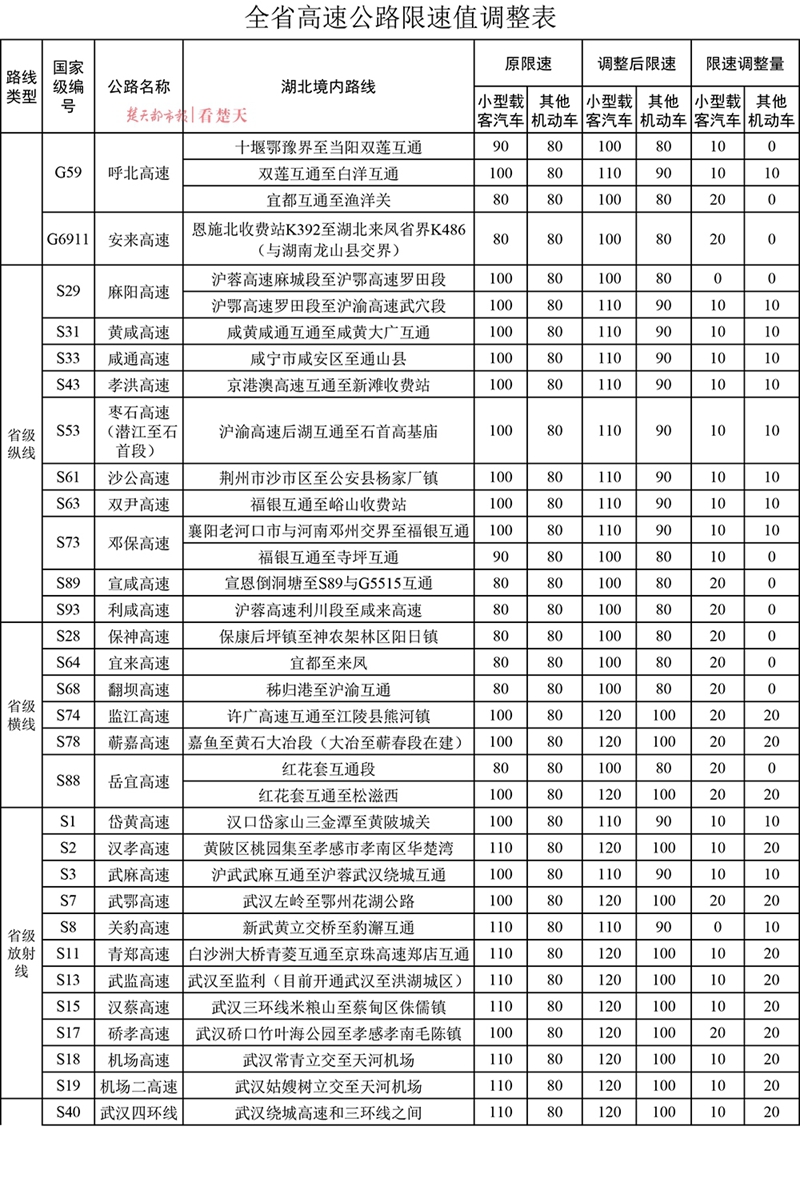 明年元旦起湖北高速公路提速，最高限速视情提高10-20公里/小时(图2)