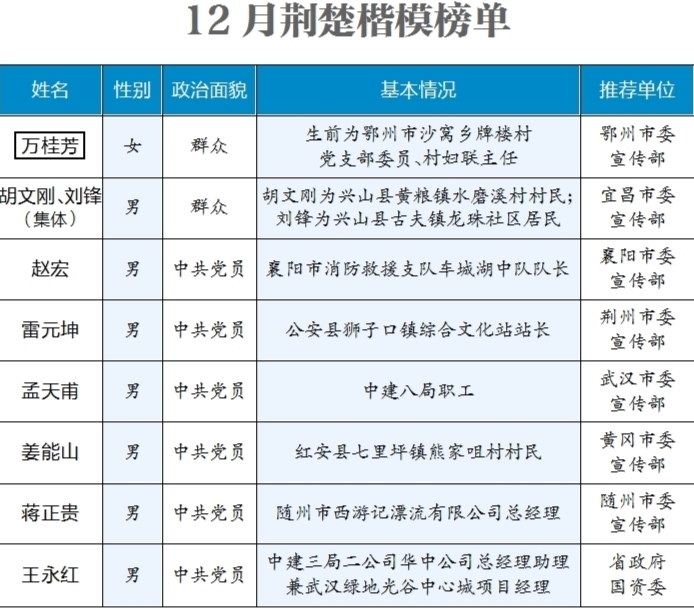 王永红姜能山雷元坤胡文刚(左,刘锋(右)蒋正贵孟天甫赵宏万桂芳生前