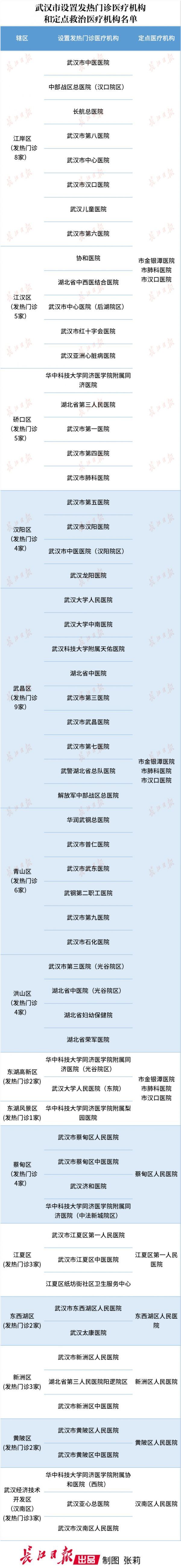 武汉市设置发热门诊医疗机构和定点救治医疗机构名单(图1)