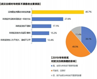 平均9912元！2019年武漢白領(lǐng)年終獎(jiǎng)?wù){(diào)查來了(圖1)