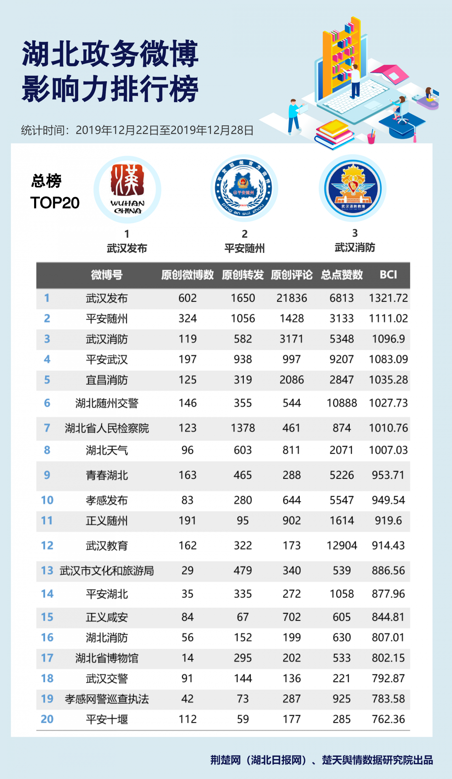 湖北政务新媒体排行：“两微”榜单各有黑马冲榜