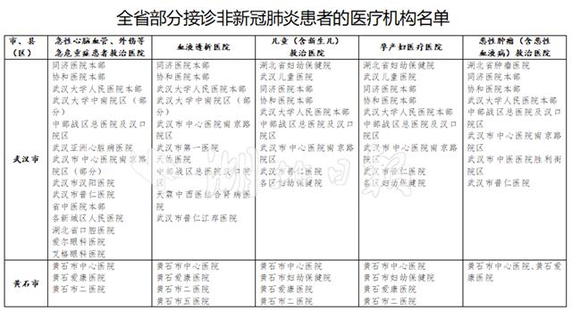 省卫健委发布疫情期间非新冠肺炎患者接诊医院名单