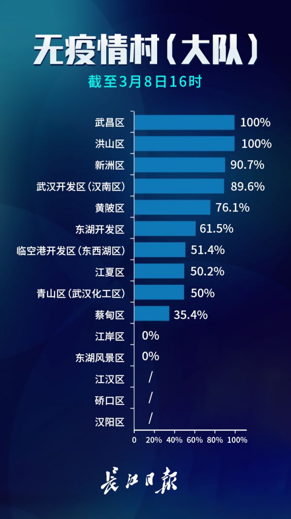 武汉新增无疫情小区1027个