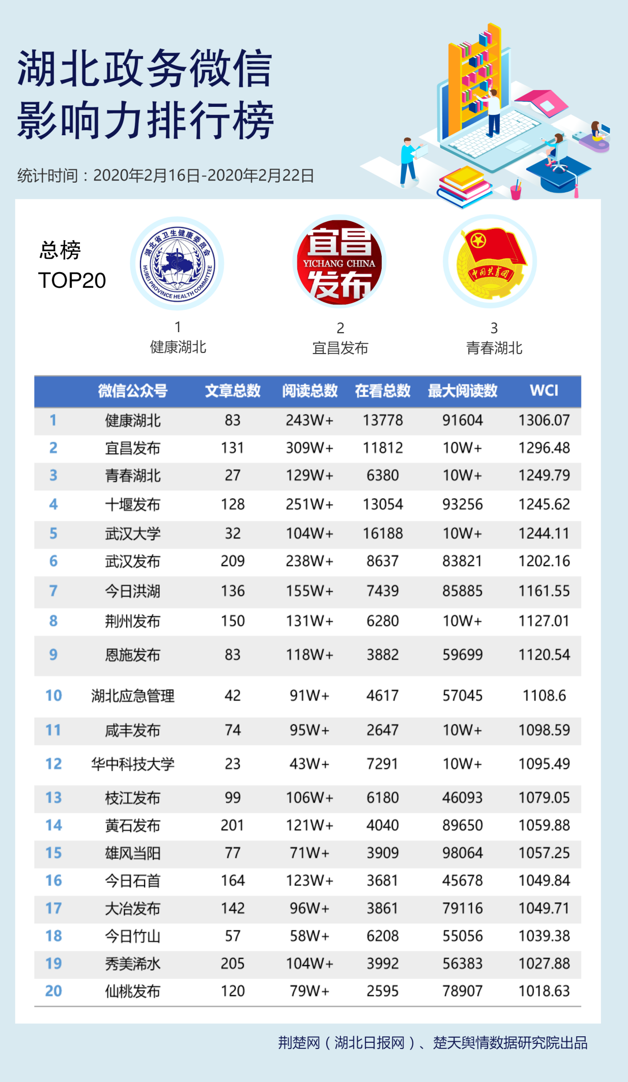 湖北政务新媒体排行：“发布系”微博号霸榜前三