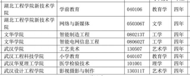 重磅！湖北49所高校新增近百個(gè)專業(yè)，部分今年開始招生(圖5)