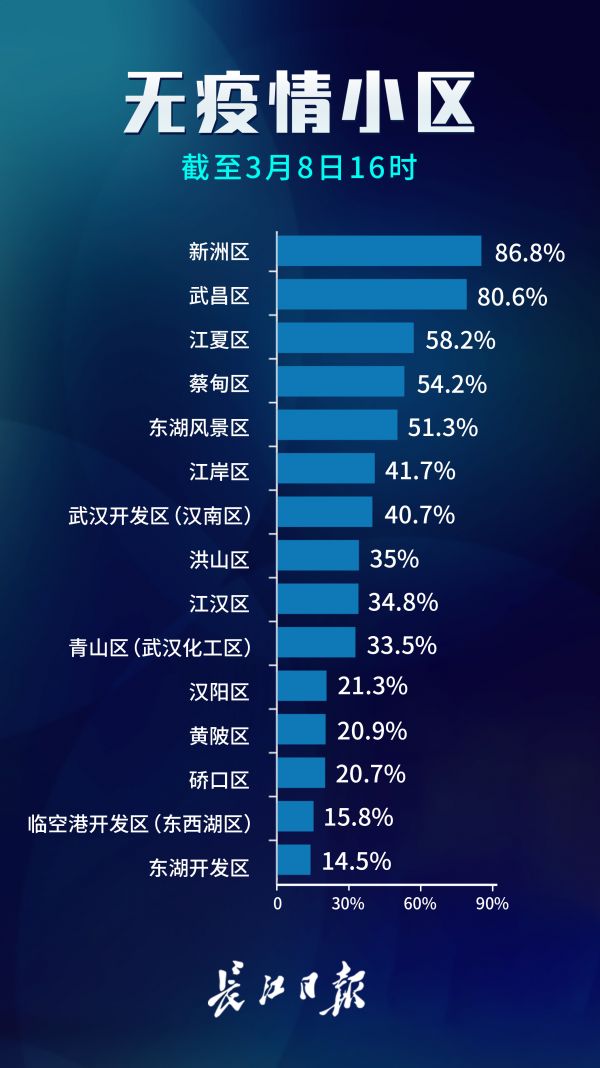 武汉新增无疫情小区1027个