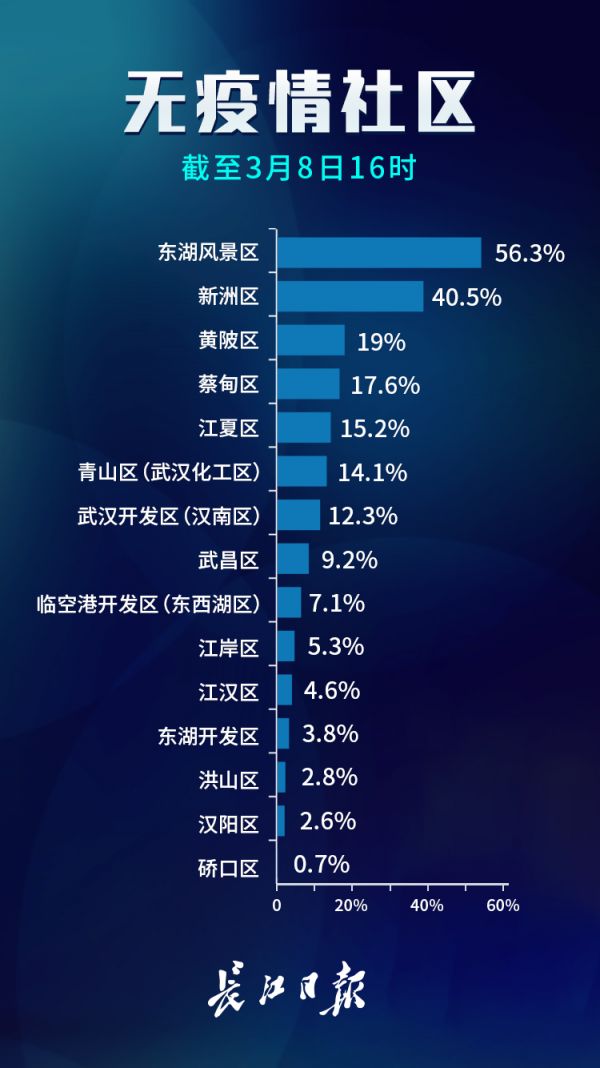 武汉新增无疫情小区1027个