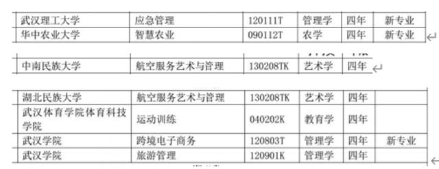 重磅！湖北49所高校新增近百個(gè)專(zhuān)業(yè)，部分今年開(kāi)始招生(圖6)