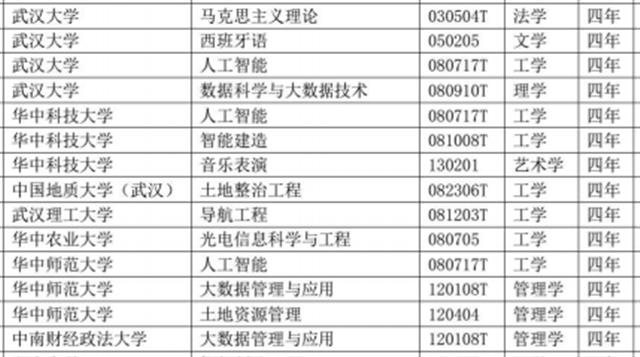 重磅！湖北49所高校新增近百个专业，部分今年开始招生(图1)