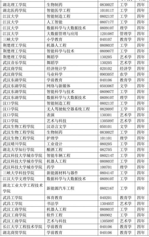 重磅！湖北49所高校新增近百个专业，部分今年开始招生(图2)