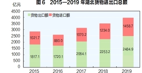 湖北2o19年全年经济总量_湖北经济学院