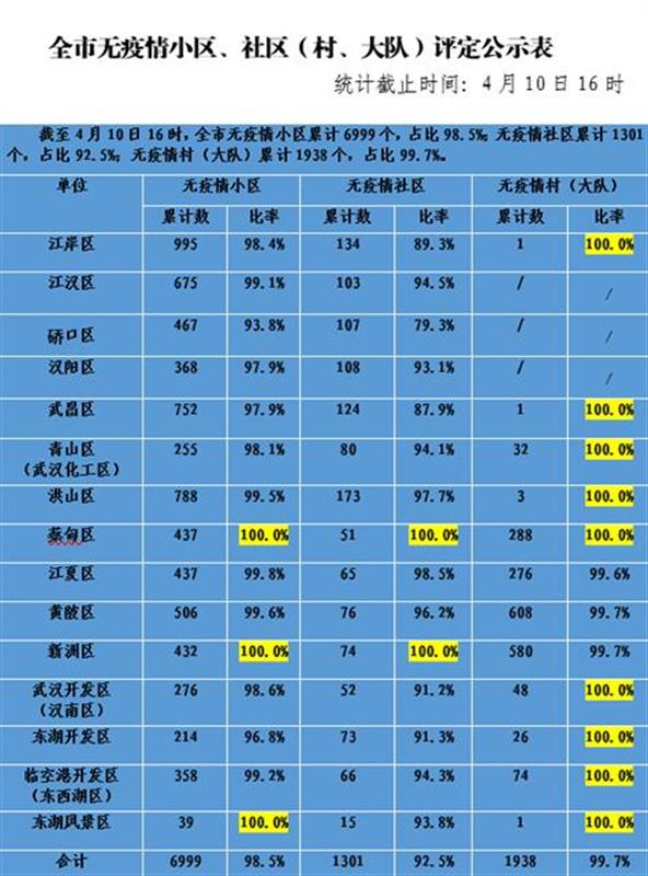 最新！武汉市无疫情小区累计6999个，占比98.5%