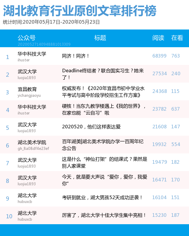 湖北教育行业微信排行榜第25期:"武汉音乐学院"闪亮登场