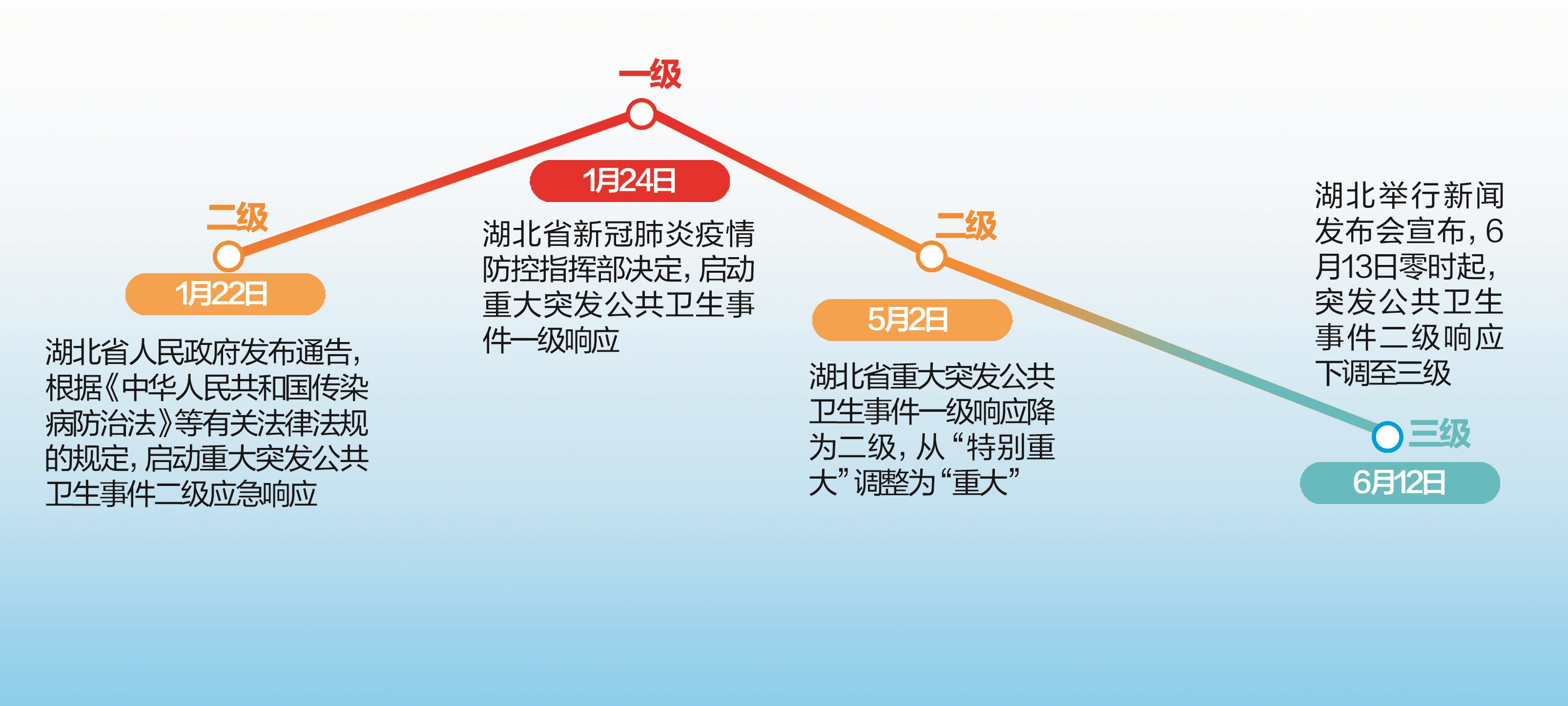 湖北疫情形势稳定向好湖北应急响应今起降为三级