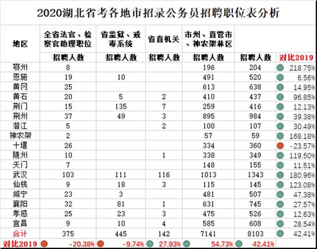 2020年湖北公务员笔_湖北省2020年度省市县乡考试录用公务员第二次考录