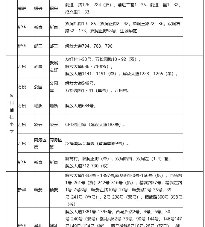 武漢各區(qū)劃片入學(xué)范圍出爐！你家娃上哪所學(xué)校？(圖9)