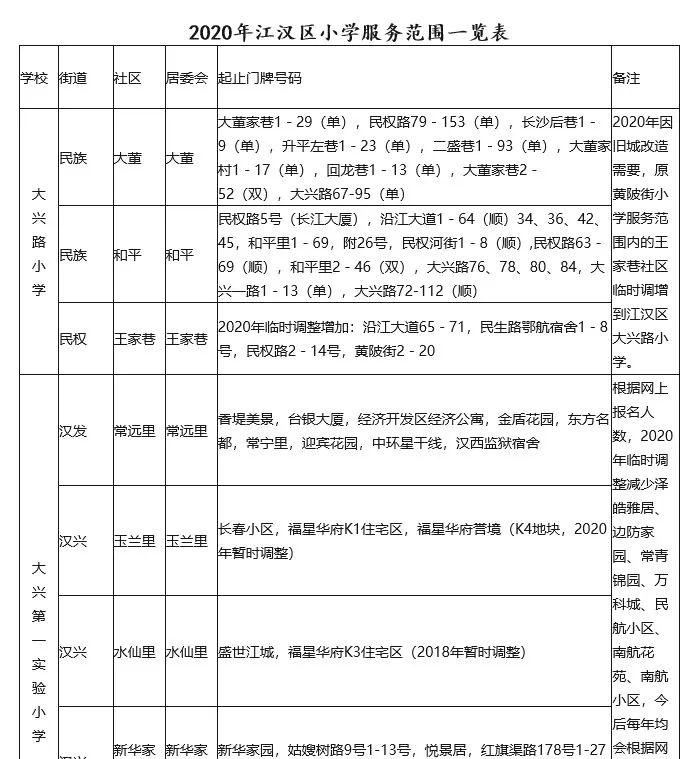 武漢各區(qū)劃片入學(xué)范圍出爐！你家娃上哪所學(xué)校？(圖1)