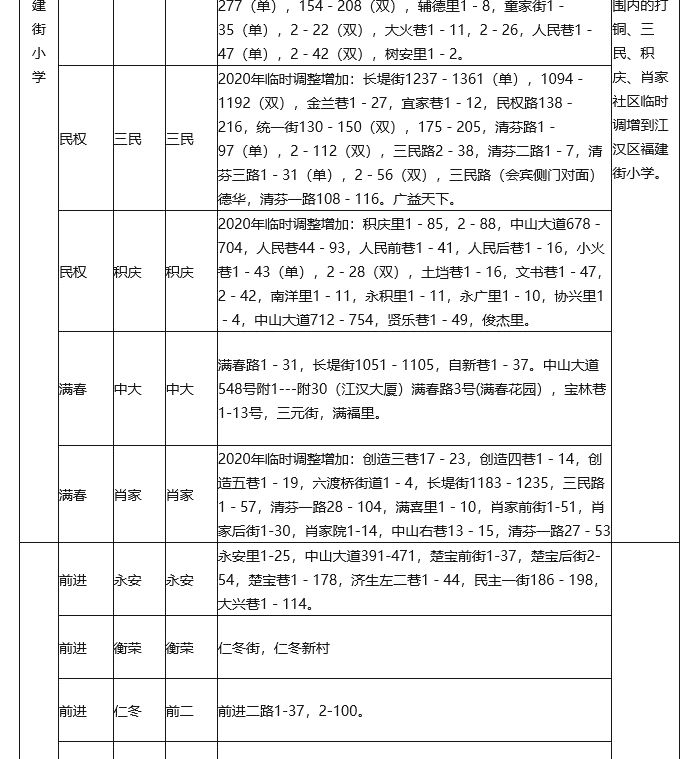 武漢各區(qū)劃片入學(xué)范圍出爐！你家娃上哪所學(xué)校？(圖5)