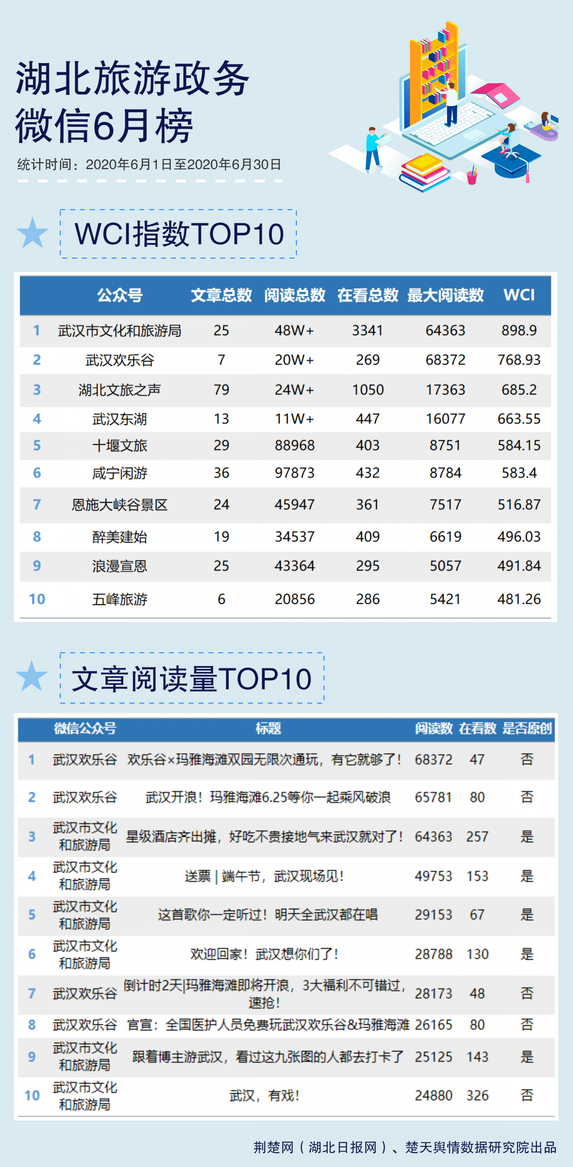 |湖北旅游政务微信6月榜：武汉文旅局遥遥领先