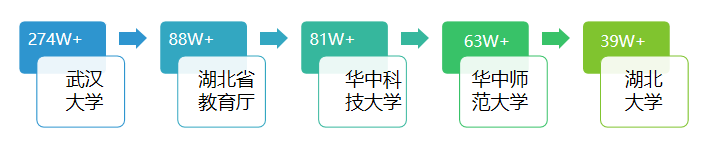 |湖北教育行业微信公众号6月榜：风雨盛典只为特别的你