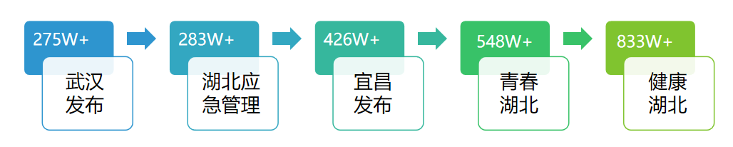 |湖北政务微信6月榜：“云端”毕业季留下最特殊的回忆