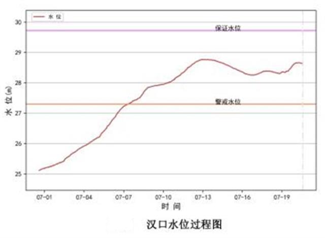 |三峡水库水位已过峰回落，预计2号洪峰23日到达武汉