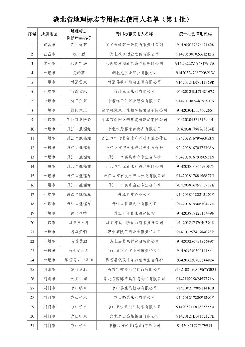 |湖北省地理标志专用标志使用人名单（第1批）公布
