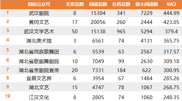 |湖北文艺政务微信6月榜：较受欢迎的内容有3类