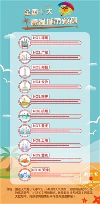 |今日大暑，哪个城市的人最怕热？这份榜单上武汉人不如长沙