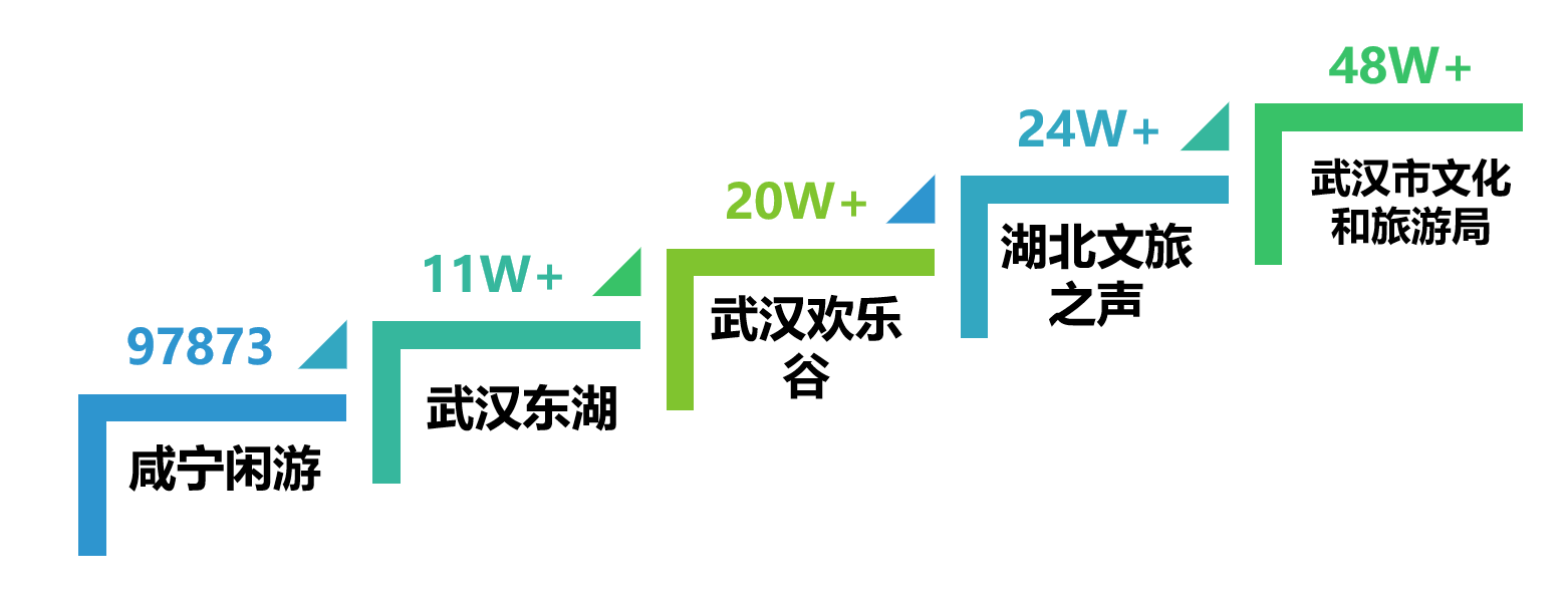 |湖北旅游政务微信6月榜：武汉文旅局遥遥领先