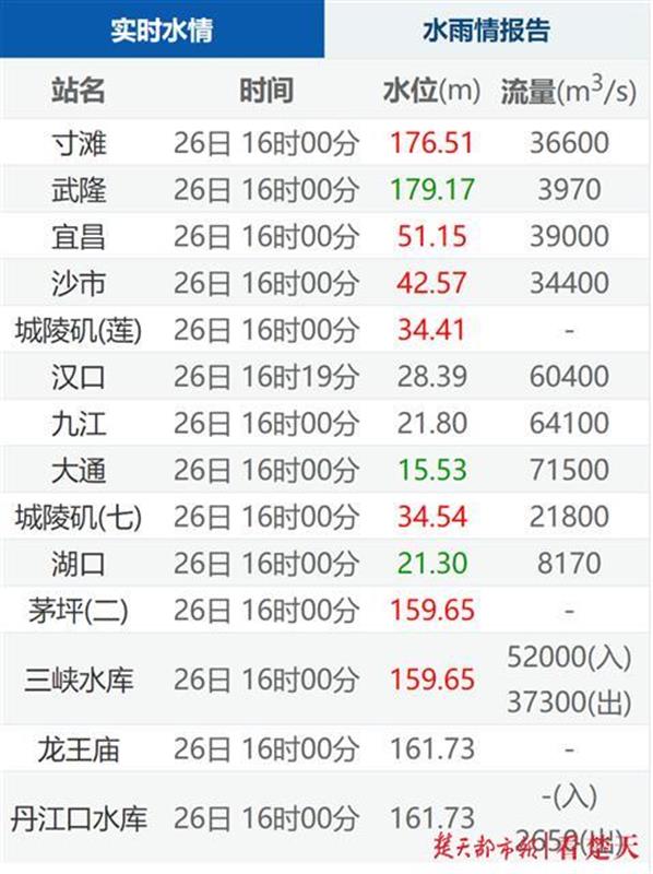 |“长江2020年第3号洪水”在长江上游形成，预计明晚抵达三峡 ，入库流量超6万立方米/秒