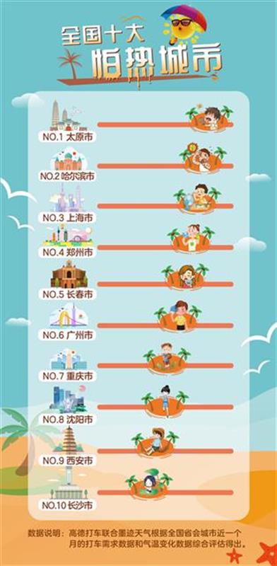 |今日大暑，哪个城市的人最怕热？这份榜单上武汉人不如长沙