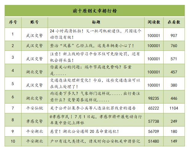 |湖北公安行业微信公众号6月榜：时效与实用并重