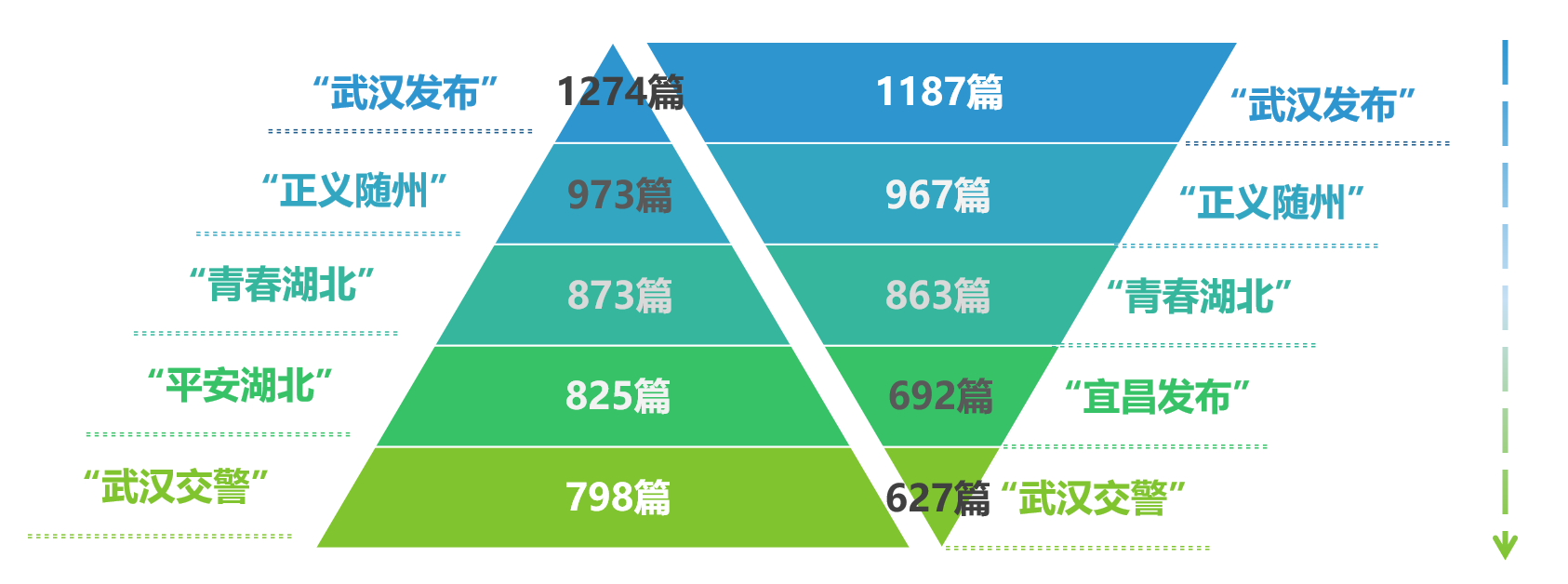 |湖北政务微博6月榜谁站C位？